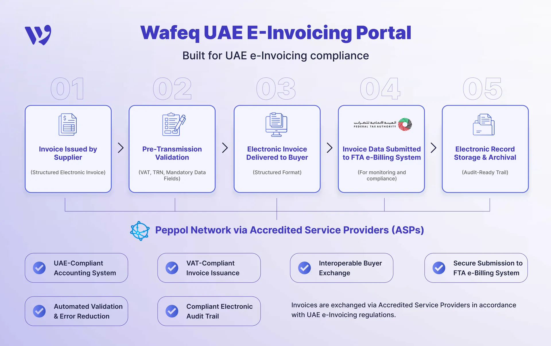 Wafeq UAE E-Invoicing Portal